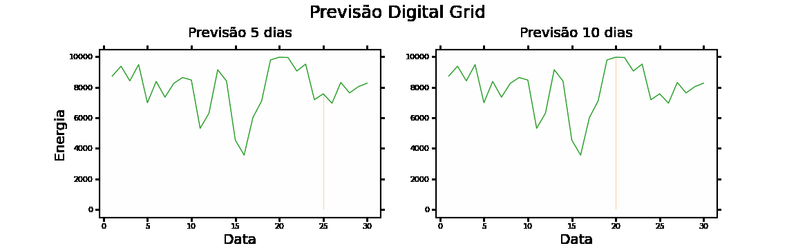 Gráfico previsão dinâmica Digital Grid